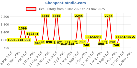 myntra.com Wish Karo Embellished Print A-Line Dress wish karo Price History Graph from 6 Mar 2025 to 23 Nov 2025