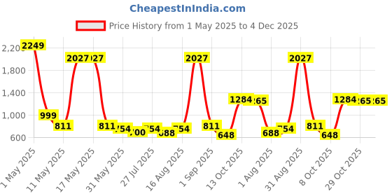 myntra.com Wish Karo Embellished Print Georgette Fit & Flare Dress wish karo Price History Graph from 1 May 2025 to 4 Dec 2025