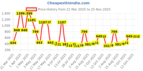 myntra.com Wish Karo Embellished Print Satin A-Line Dress wish karo Price History Graph from 21 Mar 2025 to 24 Nov 2025