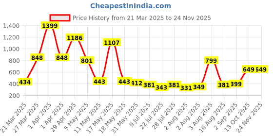 myntra.com Wish Karo Embellished Print Satin A-Line Dress wish karo Price History Graph from 21 Mar 2025 to 23 Nov 2025