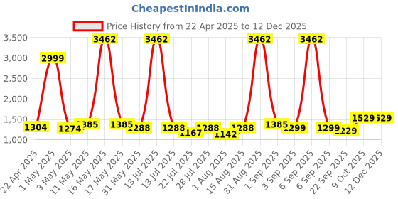 myntra.com Wish Karo Embellished Puff Sleeve Satin Fit & Flare Dress wish karo Price History Graph from 22 Apr 2025 to 12 Dec 2025