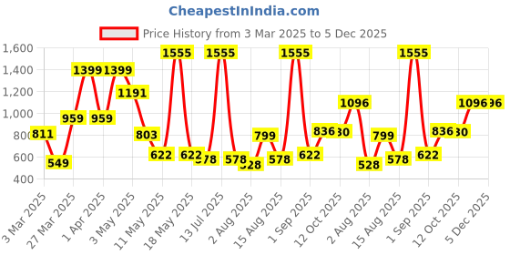 myntra.com Wish Karo Embroidered A-Line Dress wish karo Price History Graph from 3 Mar 2025 to 4 Dec 2025