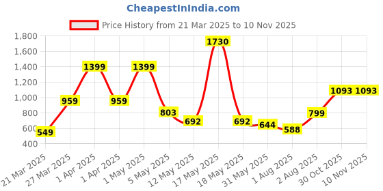 myntra.com Wish Karo Embroidered A-Line Dress wish karo Price History Graph from 21 Mar 2025 to 7 Nov 2025