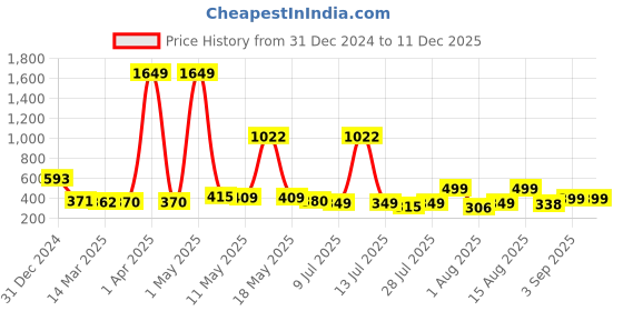 myntra.com Wish Karo Embroidered A-Line Dress wish karo Price History Graph from 31 Dec 2024 to 11 Dec 2025