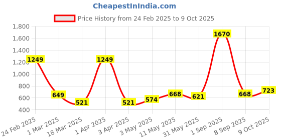 myntra.com Wish Karo Embroidered Dupatta wish karo Price History Graph from 24 Feb 2025 to 9 Oct 2025