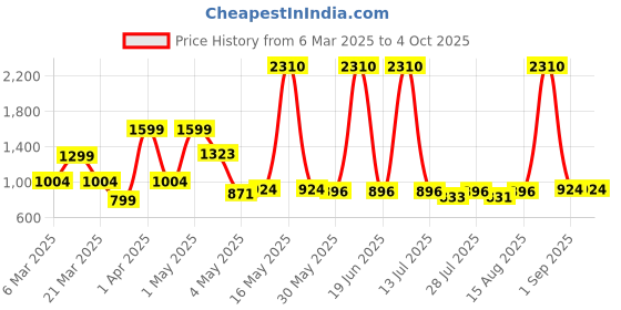 myntra.com Wish Karo Embroidered Net Fit & Flare Dress wish karo Price History Graph from 6 Mar 2025 to 4 Oct 2025
