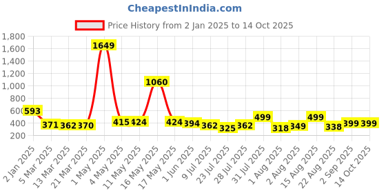 myntra.com Wish Karo Embroidered Peter Pan Collar A-Line Dress wish karo Price History Graph from 2 Jan 2025 to 4 Oct 2025