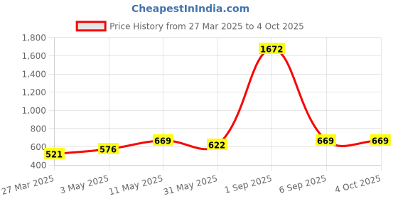 myntra.com Wish Karo Embroidered Tie and Dye Dupatta with Mirror Work wish karo Price History Graph from 27 Mar 2025 to 4 Oct 2025