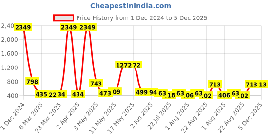 myntra.com Wish Karo Ethnic Motifs Printed Embellished Silk Fit & Flare Dress wish karo Price History Graph from 1 Dec 2024 to 5 Dec 2025