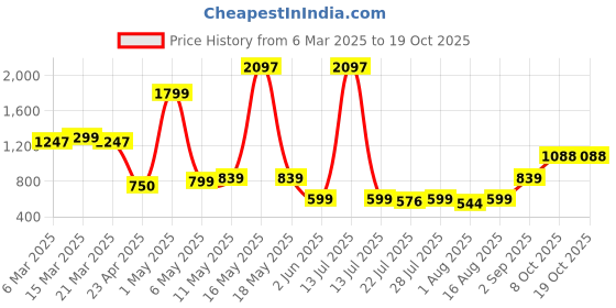 myntra.com Wish Karo Fit & Flare Dress wish karo Price History Graph from 6 Mar 2025 to 18 Oct 2025