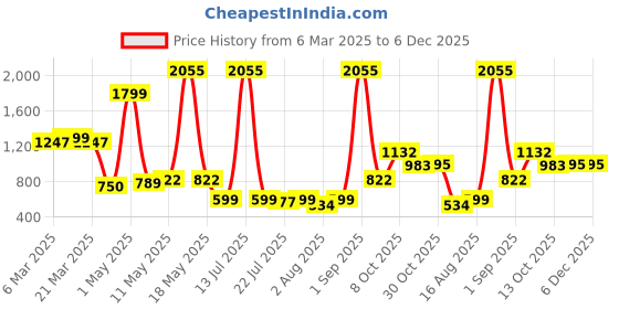 myntra.com Wish Karo Fit & Flare Dress wish karo Price History Graph from 6 Mar 2025 to 5 Dec 2025