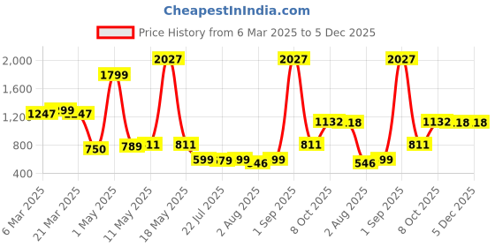 myntra.com Wish Karo Fit & Flare Dress wish karo Price History Graph from 6 Mar 2025 to 5 Dec 2025