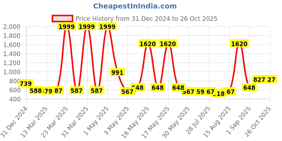 myntra.com Wish Karo Fit & Flare Dress wish karo Price History Graph from 31 Dec 2024 to 26 Oct 2025