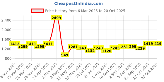 myntra.com Wish Karo Fit & Flare Maxi Dress wish karo Price History Graph from 6 Mar 2025 to 19 Oct 2025