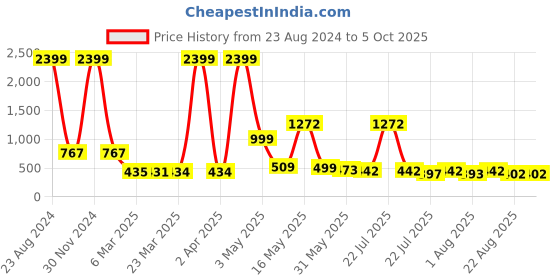 myntra.com Wish Karo Floral Embroidered Net Fit & Flare Dress wish karo Price History Graph from 23 Aug 2024 to 4 Oct 2025