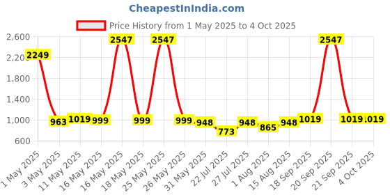myntra.com Wish Karo Floral Flared Sleeve Chiffon Fit & Flare Dress wish karo Price History Graph from 1 May 2025 to 4 Oct 2025