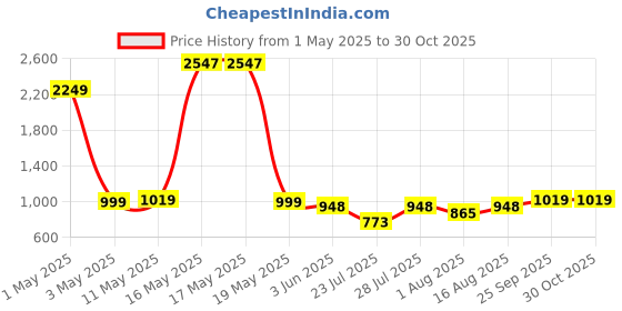 myntra.com Wish Karo Floral Flared Sleeve Chiffon Fit & Flare Dress wish karo Price History Graph from 1 May 2025 to 29 Oct 2025