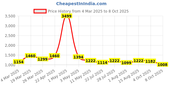 myntra.com Wish Karo Floral Net Fit & Flare Dress wish karo Price History Graph from 4 Mar 2025 to 8 Oct 2025