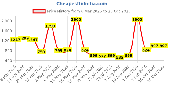 myntra.com Wish Karo Floral Print Bell Sleeve Fit & Flare Dress wish karo Price History Graph from 6 Mar 2025 to 25 Oct 2025