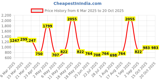 myntra.com Wish Karo Floral Print Bell Sleeve Fit & Flare Dress wish karo Price History Graph from 6 Mar 2025 to 20 Oct 2025