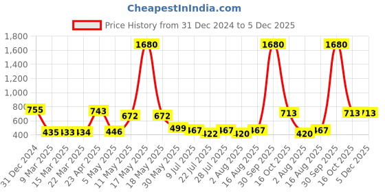 myntra.com Wish Karo Floral Print Bell Sleeve Georgette Fit & Flare Dress wish karo Price History Graph from 31 Dec 2024 to 5 Dec 2025