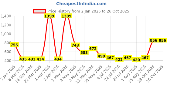 myntra.com Wish Karo Floral Print Bell Sleeve Georgette Fit & Flare Dress wish karo Price History Graph from 2 Jan 2025 to 25 Oct 2025