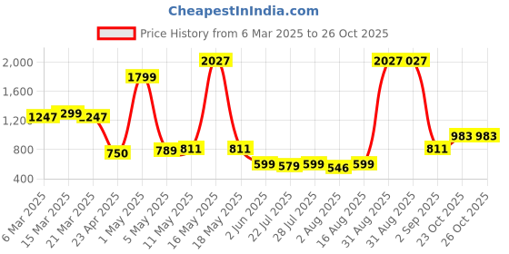 myntra.com Wish Karo Floral Print Bell Sleeve Satin Fit & Flare Dress wish karo Price History Graph from 6 Mar 2025 to 26 Oct 2025