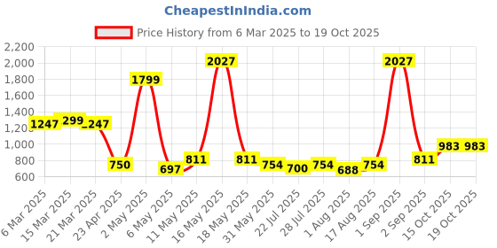 myntra.com Wish Karo Floral Print Chiffon Fit & Flare Dress wish karo Price History Graph from 6 Mar 2025 to 18 Oct 2025