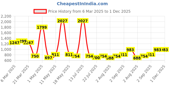 myntra.com Wish Karo Floral Print Chiffon Fit & Flare Dress wish karo Price History Graph from 6 Mar 2025 to 1 Dec 2025