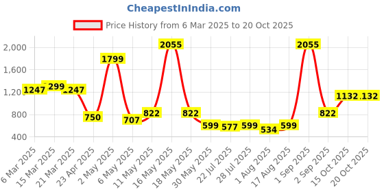 myntra.com Wish Karo Floral Print Chiffon Fit & Flare Dress wish karo Price History Graph from 6 Mar 2025 to 20 Oct 2025