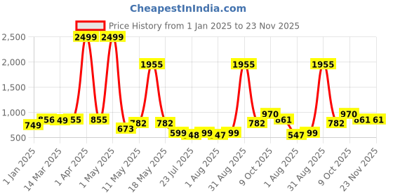 myntra.com Wish Karo Floral Print Chiffon Fit & Flare Dress wish karo Price History Graph from 1 Jan 2025 to 23 Nov 2025
