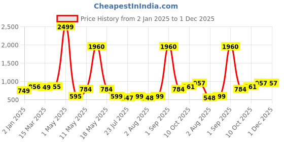 myntra.com Wish Karo Floral Print Chiffon Fit & Flare Dress wish karo Price History Graph from 2 Jan 2025 to 1 Dec 2025