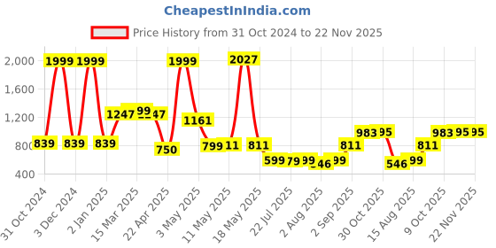myntra.com Wish Karo Floral Print Flutter Sleeve Georgette Fit & Flare Dress wish karo Price History Graph from 31 Oct 2024 to 22 Nov 2025