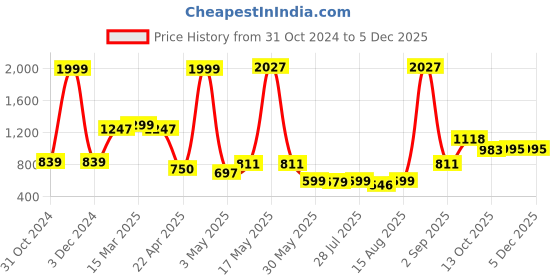 myntra.com Wish Karo Floral Print Flutter Sleeve Georgette Fit & Flare Dress wish karo Price History Graph from 31 Oct 2024 to 4 Dec 2025