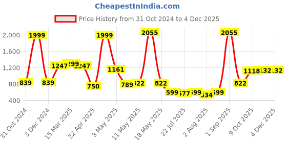 myntra.com Wish Karo Floral Print Flutter Sleeve Georgette Fit & Flare Dress wish karo Price History Graph from 31 Oct 2024 to 2 Dec 2025