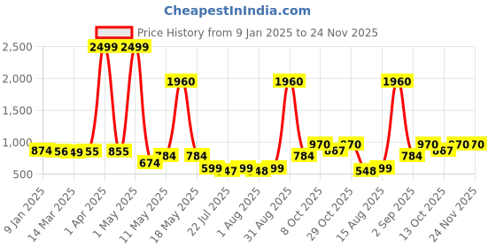 myntra.com Wish Karo Floral Print Flutter Sleeve Satin A-Line Dress wish karo Price History Graph from 9 Jan 2025 to 24 Nov 2025