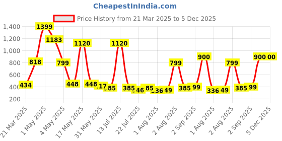 myntra.com Wish Karo Floral Print Georgette A-Line Dress wish karo Price History Graph from 21 Mar 2025 to 5 Dec 2025