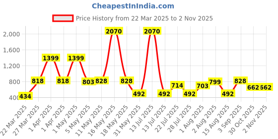 myntra.com Wish Karo Floral Print Georgette A-Line Dress wish karo Price History Graph from 22 Mar 2025 to 2 Nov 2025