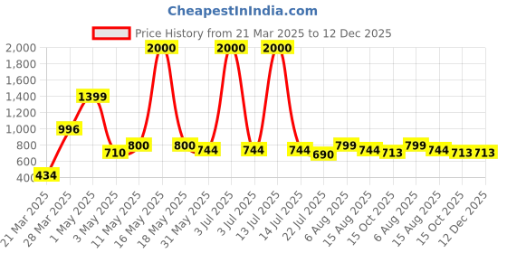 myntra.com Wish Karo Floral Print Georgette Fit & Flare Dress wish karo Price History Graph from 21 Mar 2025 to 12 Dec 2025