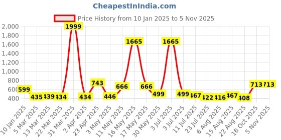myntra.com Wish Karo Floral Print Georgette Fit & Flare Dress wish karo Price History Graph from 10 Jan 2025 to 2 Nov 2025