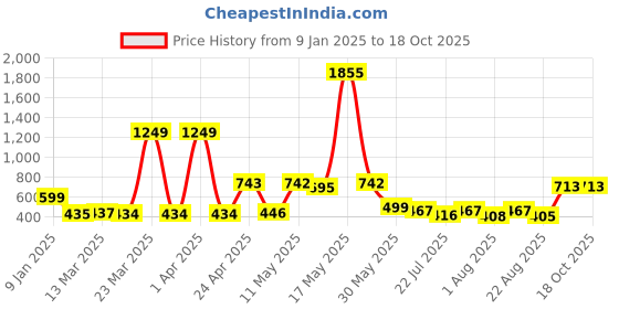 myntra.com Wish Karo Floral Print Georgette Fit & Flare Dress wish karo Price History Graph from 9 Jan 2025 to 17 Oct 2025