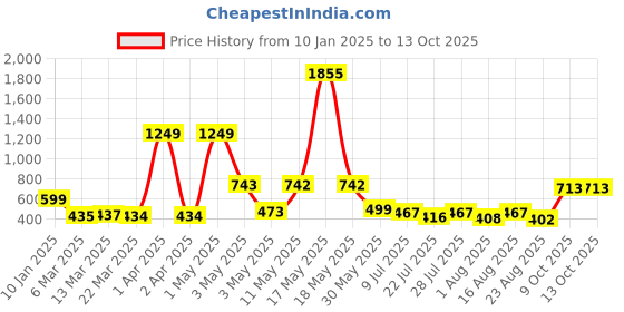 myntra.com Wish Karo Floral Print Georgette Fit & Flare Dress wish karo Price History Graph from 10 Jan 2025 to 13 Oct 2025
