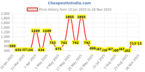 myntra.com Wish Karo Floral Print Georgette Fit & Flare Dress wish karo Price History Graph from 10 Jan 2025 to 25 Nov 2025
