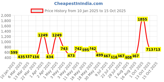 myntra.com Wish Karo Floral Print Georgette Fit & Flare Dress wish karo Price History Graph from 10 Jan 2025 to 14 Oct 2025
