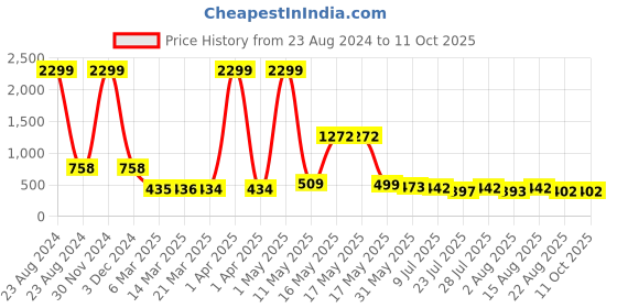 myntra.com Wish Karo Floral Print Net Fit & Flare Dress wish karo Price History Graph from 23 Aug 2024 to 11 Oct 2025