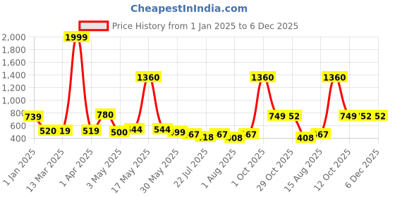 myntra.com Wish Karo Floral Print One Shoulder A-Line Dress wish karo Price History Graph from 1 Jan 2025 to 6 Dec 2025