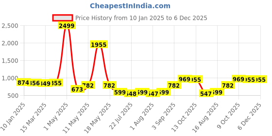 myntra.com Wish Karo Floral Print Puff Sleeve Satin A-Line Dress wish karo Price History Graph from 10 Jan 2025 to 5 Dec 2025