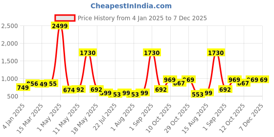 myntra.com Wish Karo Floral Print Puff Sleeve Satin Fit & Flare Dress wish karo Price History Graph from 4 Jan 2025 to 6 Dec 2025
