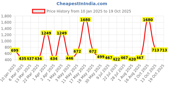 myntra.com Wish Karo Floral Print Satin A-Line Dress wish karo Price History Graph from 10 Jan 2025 to 18 Oct 2025