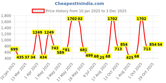 myntra.com Wish Karo Floral Print Satin A-Line Dress wish karo Price History Graph from 10 Jan 2025 to 3 Dec 2025